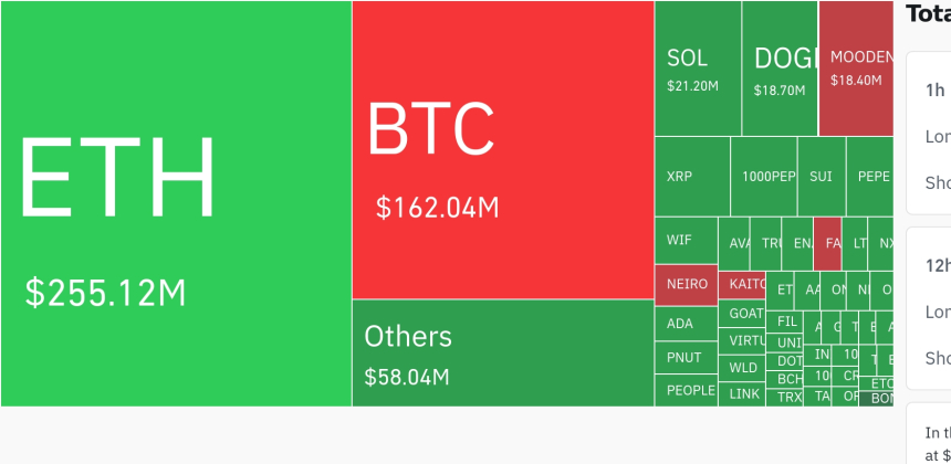 암호화폐 시장, 24시간 동안 레버리지 포지션 4억 달러 이상 청산…롱 비중 95% 넘어