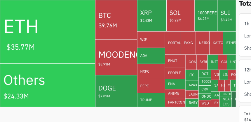 암호화폐 시장, 24시간 동안 숏 포지션 중심 3,310만 달러 청산