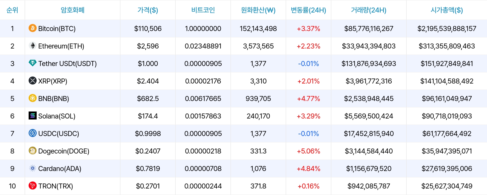 암호화폐 시세 데이터