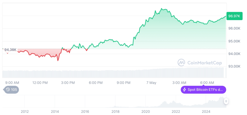  [저녁 시세브리핑] 암호화폐 시장 상승세… 비트코인 96,996달러, 이더리움 1,840달러