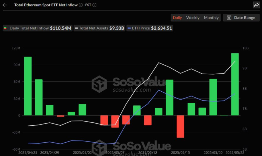  일간 이더리움 ETF, 1억1054만 달러 유입…5거래일 연속 자금 몰려
