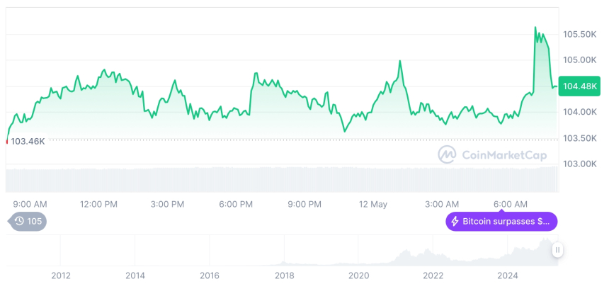  [저녁 시세브리핑] 암호화폐 시장 혼조세… 비트코인 104,481달러, 이더리움 2,551달러