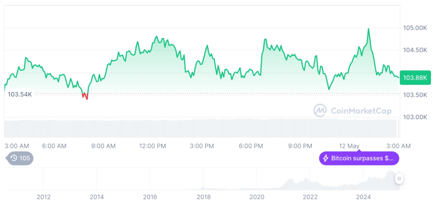  [오후 시세브리핑] 암호화폐 시장 혼조세… 비트코인 10만3천 달러, 이더리움 2,521달러