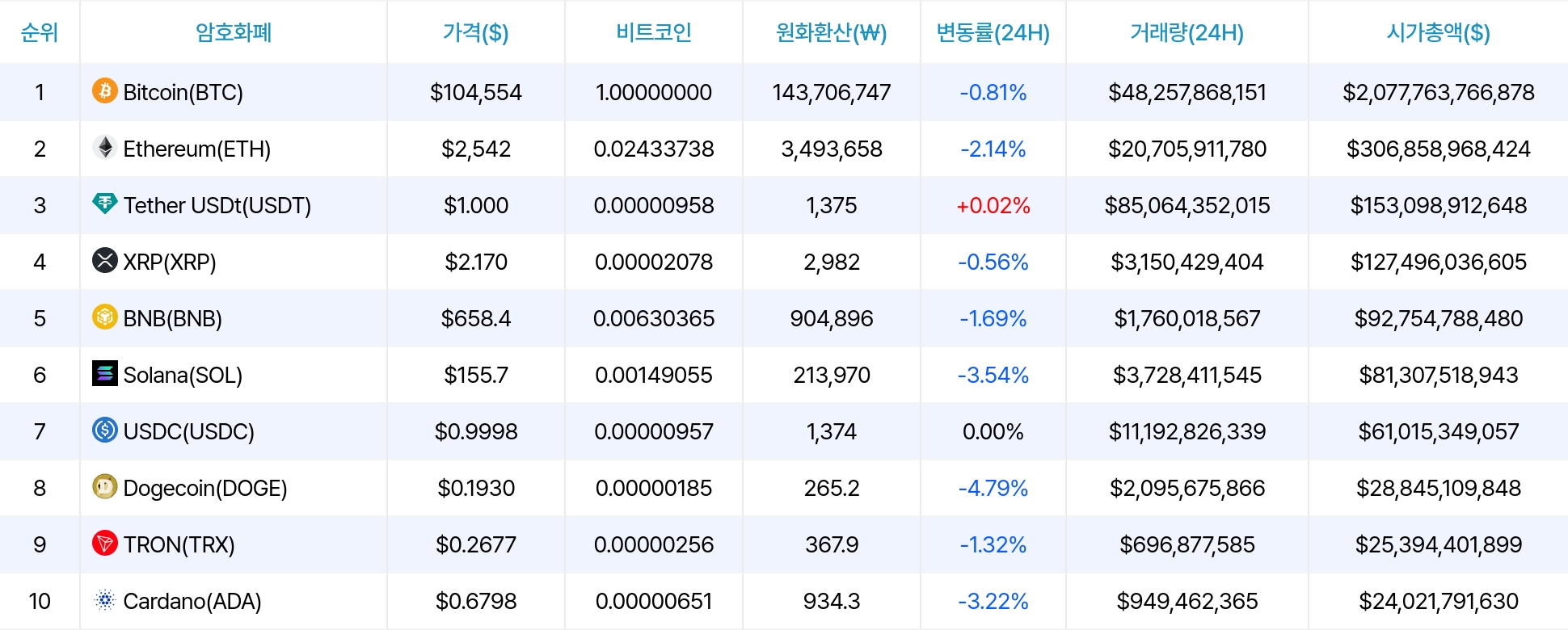 암호화폐 시세 데이터