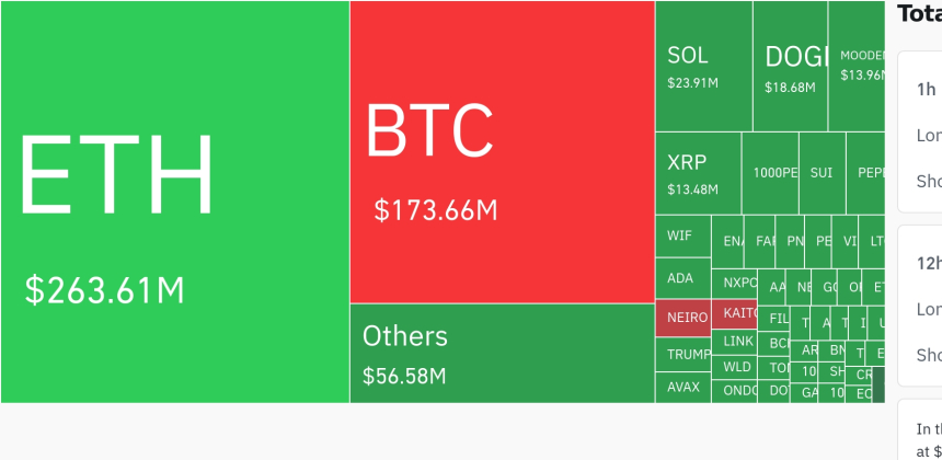암호화폐 시장, 24시간 동안 레버리지 포지션 4억 9400만 달러 청산
