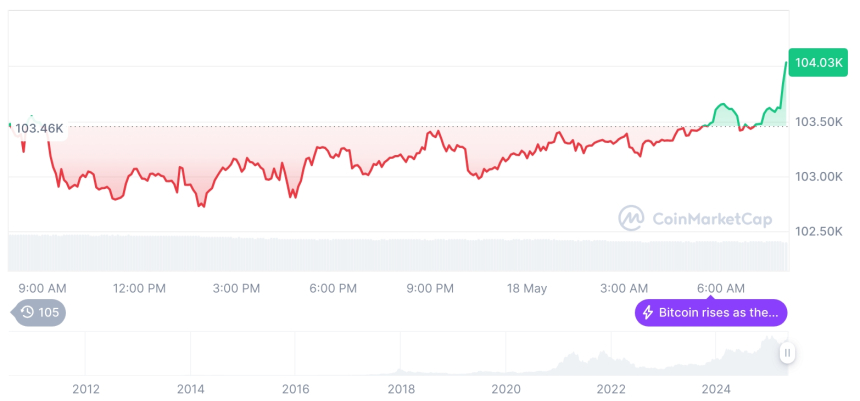  [저녁 시세브리핑] 암호화폐 시장 혼조세… 비트코인 10만4000달러, 이더리움 2500달러