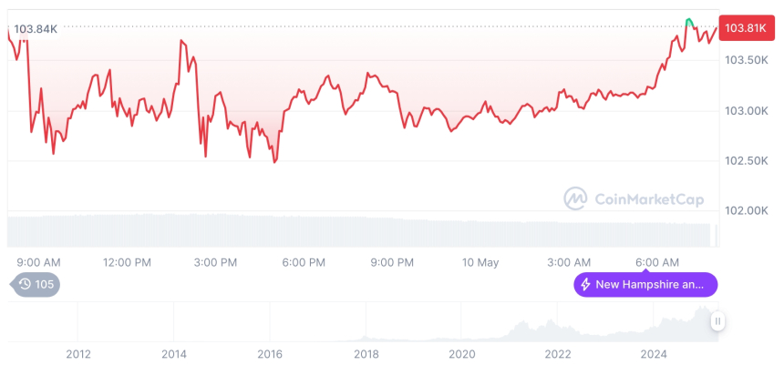  [저녁 시세브리핑] 암호화폐 시장 혼조세… 비트코인 10만3834달러, 이더리움 2407달러