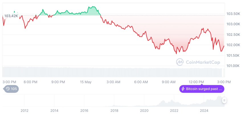  [자정 시세브리핑] 암호화폐 시장 하락세… 비트코인 102,052달러, 이더리움 2,500달러