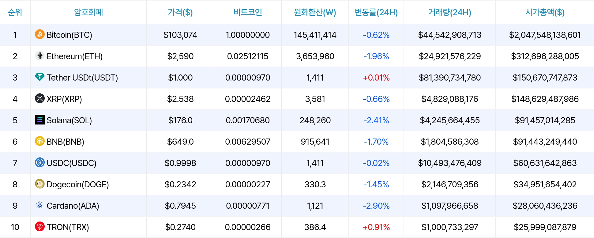 암호화폐 시세 데이터
