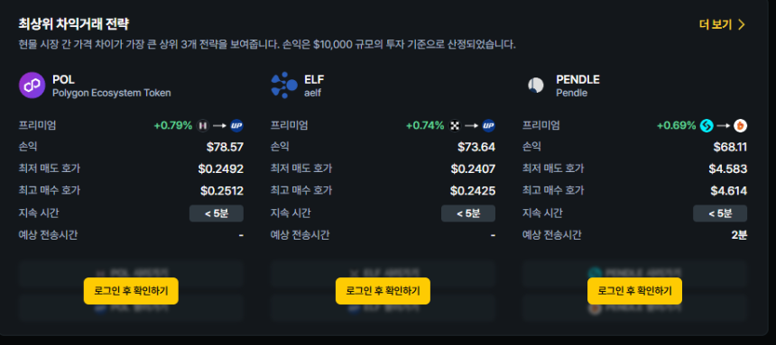  [김프 리포트] 최고 차익 거래 종목 ELF·JOE·BAL…KLV·RDNT 프리미엄 상위권