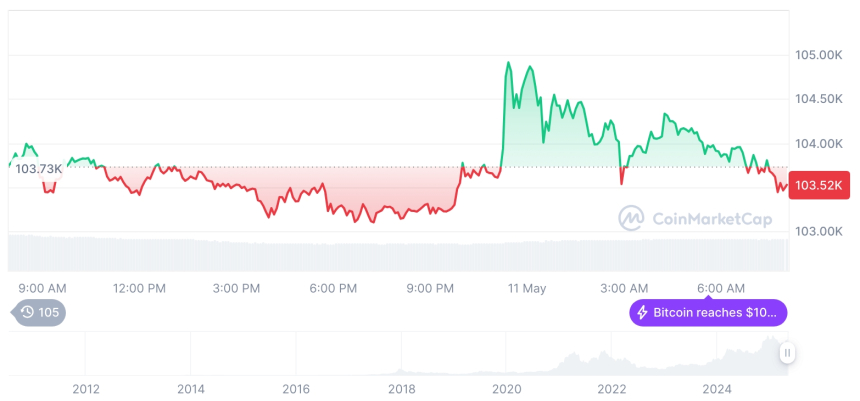  [저녁 시세브리핑] 암호화폐 시장 혼조세… 비트코인 103,526달러, 이더리움 2,478달러
