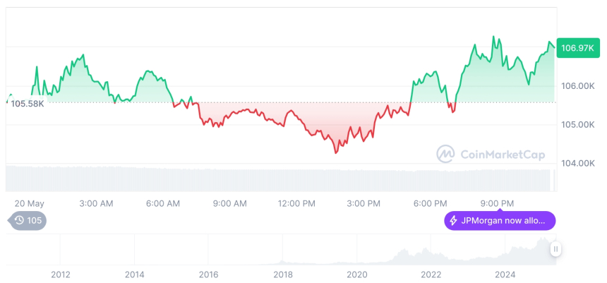  [모닝 시세브리핑] 암호화폐 시장 혼조세… 비트코인 10만6909달러, 이더리움 2,525달러