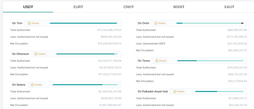  트론, USDT 발행량 50% 돌파…이더리움 제치고 스테이블코인 시장 선도