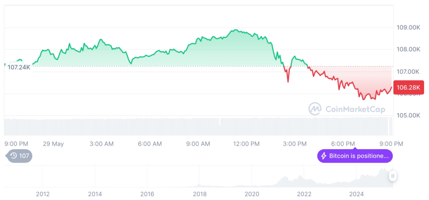  [모닝 시세브리핑] 암호화폐 시장 혼조세… 비트코인 10만6천달러, 이더리움 2,645달러