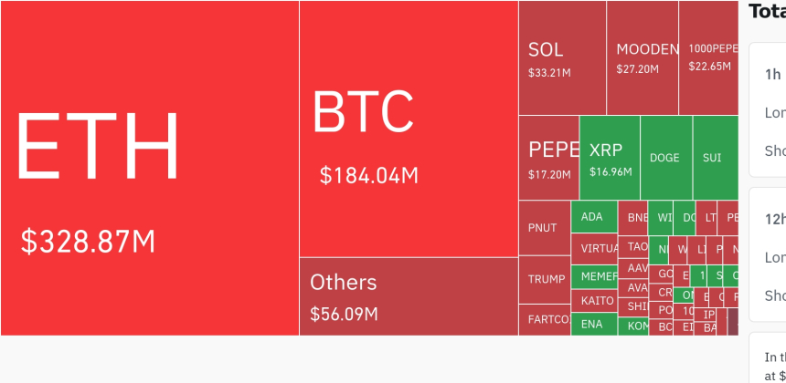 암호화폐 시장, 24시간 동안 레버리지 포지션 6억5천만 달러 청산…숏 포지션 손실 우세
