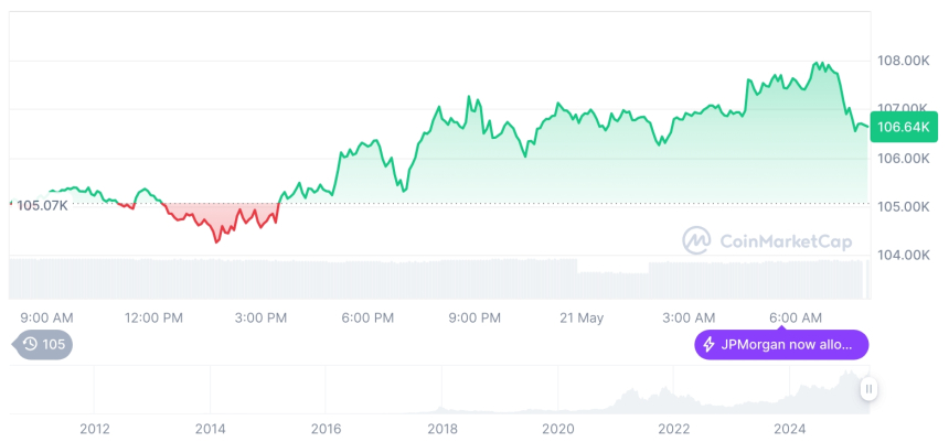  [저녁 시세브리핑] 암호화폐 시장 혼조세… 비트코인 10만6595달러, 이더리움 2554달러