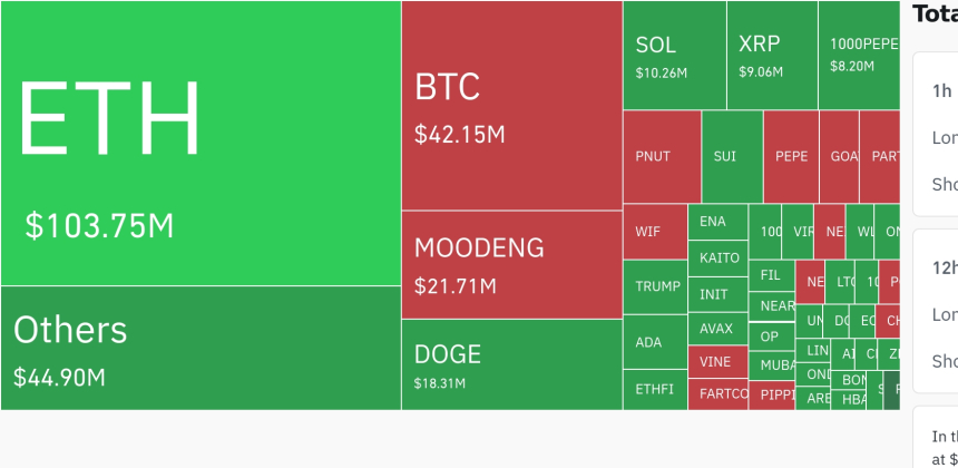  암호화폐 시장, 24시간 동안 레버리지 포지션 2억5800만 달러 청산…숏 포지션 손실 우세