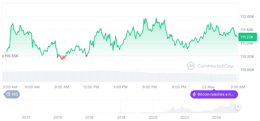  [오후 시세브리핑] 암호화폐 시장 혼조세… 비트코인 11만1천 달러, 이더리움 2,700달러