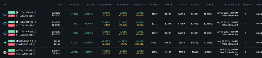 [김프 리포트] LPT 펀딩비 전략 수익률 주목…연간 최대 45만 달러 수익 기대