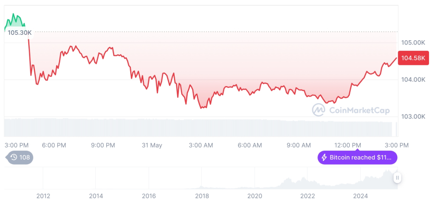  [자정 시세브리핑] 암호화폐 시장 하락세… 비트코인 104,591달러, 이더리움 2,542달러