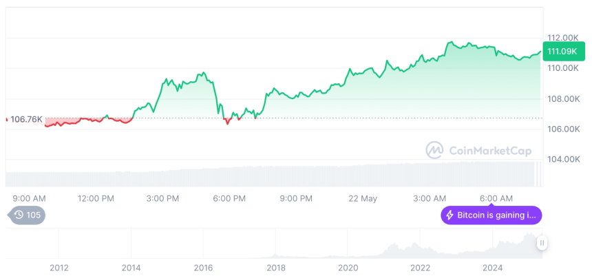  [저녁 시세브리핑] 암호화폐 시장 상승세… 비트코인 11만1023달러, 이더리움 2635달러