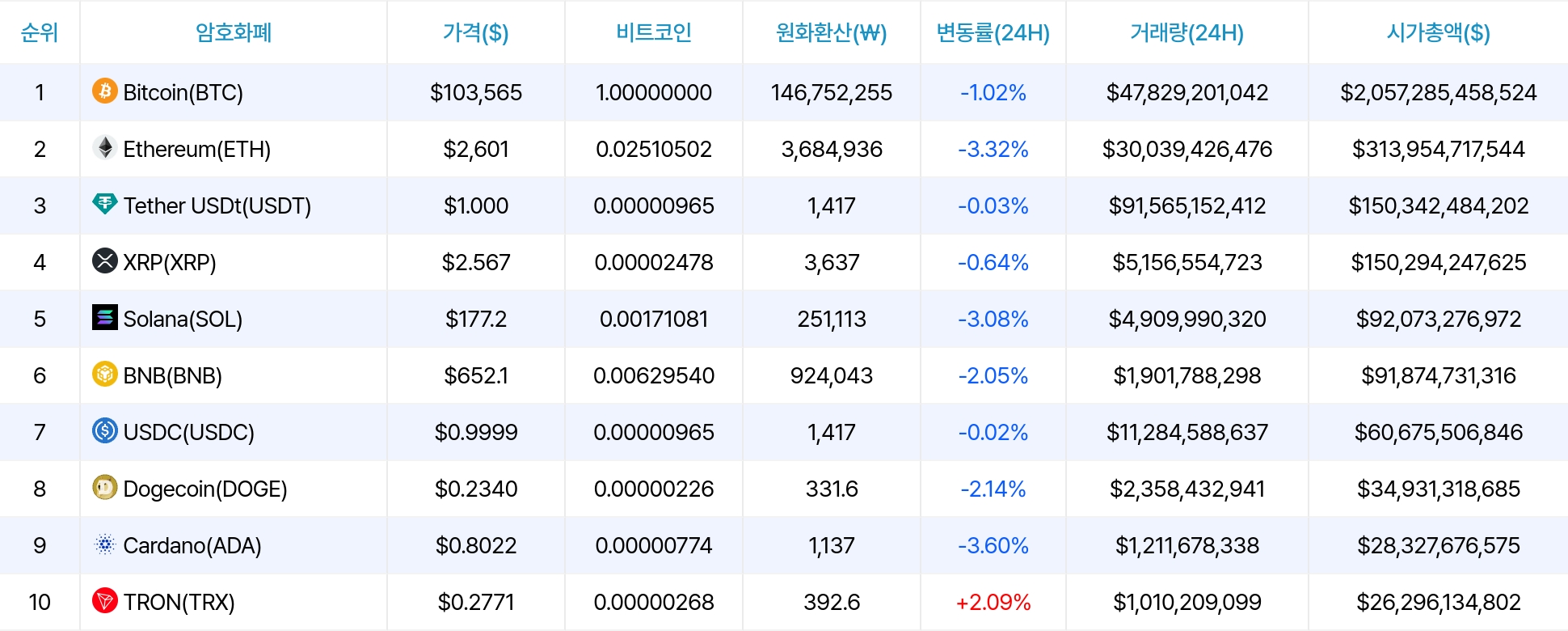 암호화폐 시세 데이터