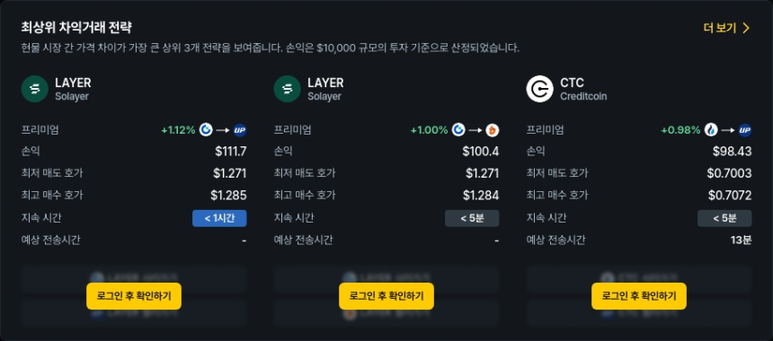  [김프 리포트] 해외-국내 거래소 간 차익거래 기회 급증…LAYER·CTC·POLC 주목