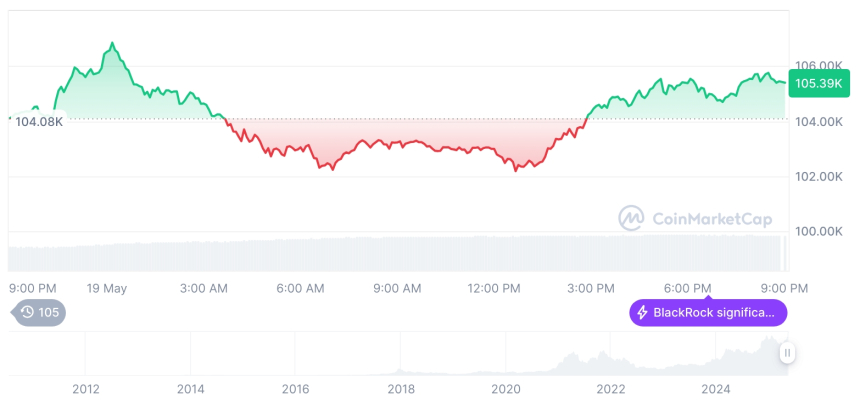  [모닝 시세브리핑] 암호화폐 시장 혼조세… 비트코인 10만5천 달러, 이더리움 2,500달러