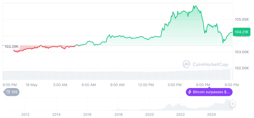  [모닝 시세브리핑] 암호화폐 시장 혼조세… 비트코인 10만4천 달러, 이더리움 2,400달러
