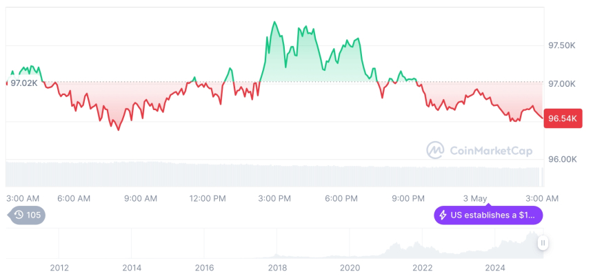  [오후 시세브리핑] 암호화폐 시장 혼조세… 비트코인 96,560달러, 이더리움 1,835달러