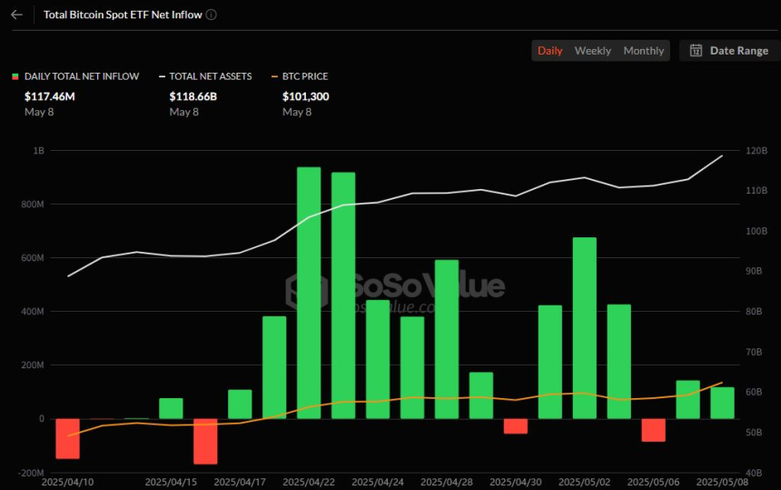  비트코인 현물 ETF, 이틀 연속 순유입…IBIT·FBTC로 1억1746만 달러 유입