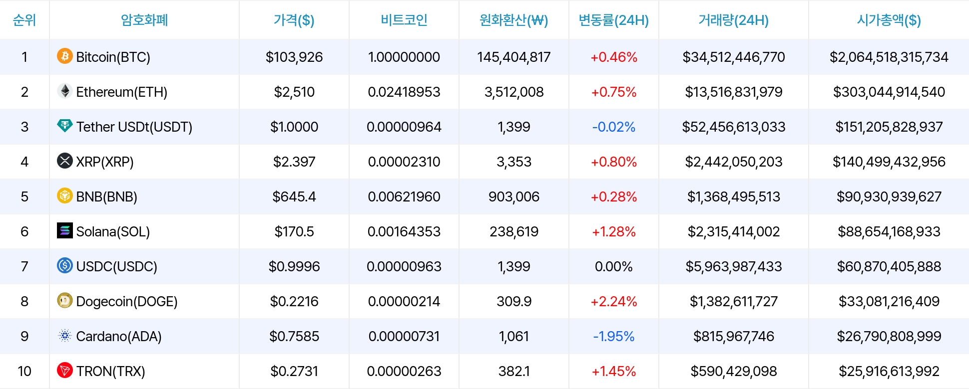 암호화폐 시세 데이터