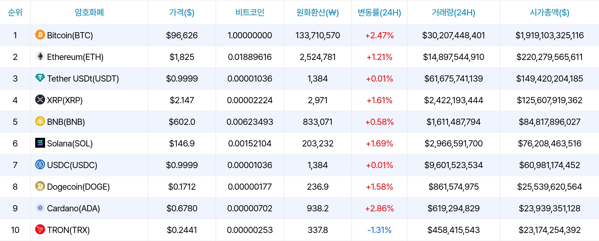 암호화폐 시세 데이터