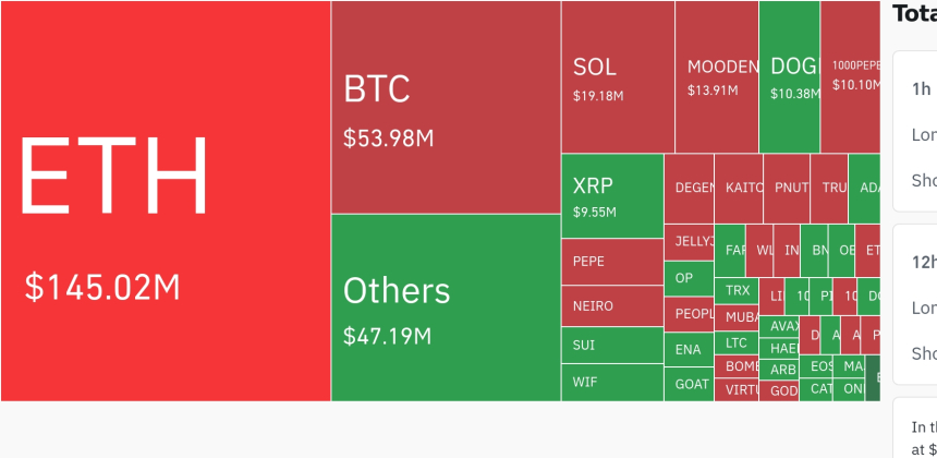 암호화폐 시장, 24시간 동안 레버리지 포지션 2억 4619만 달러 청산…숏 포지션 87.6%