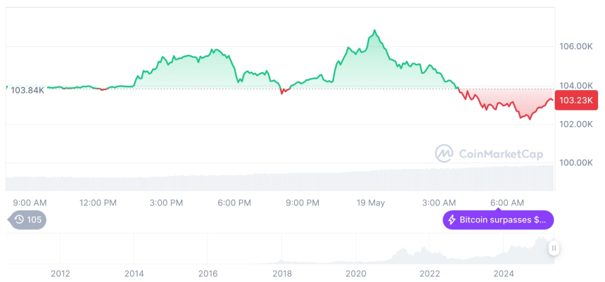  [저녁 시세브리핑] 암호화폐 시장 하락세… 비트코인 103,208달러, 이더리움 2,402달러