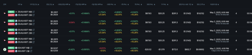  [김프 리포트] MOVE 전략 펀딩비 수익률 157% 돌파, 암호화폐 시장서 주목