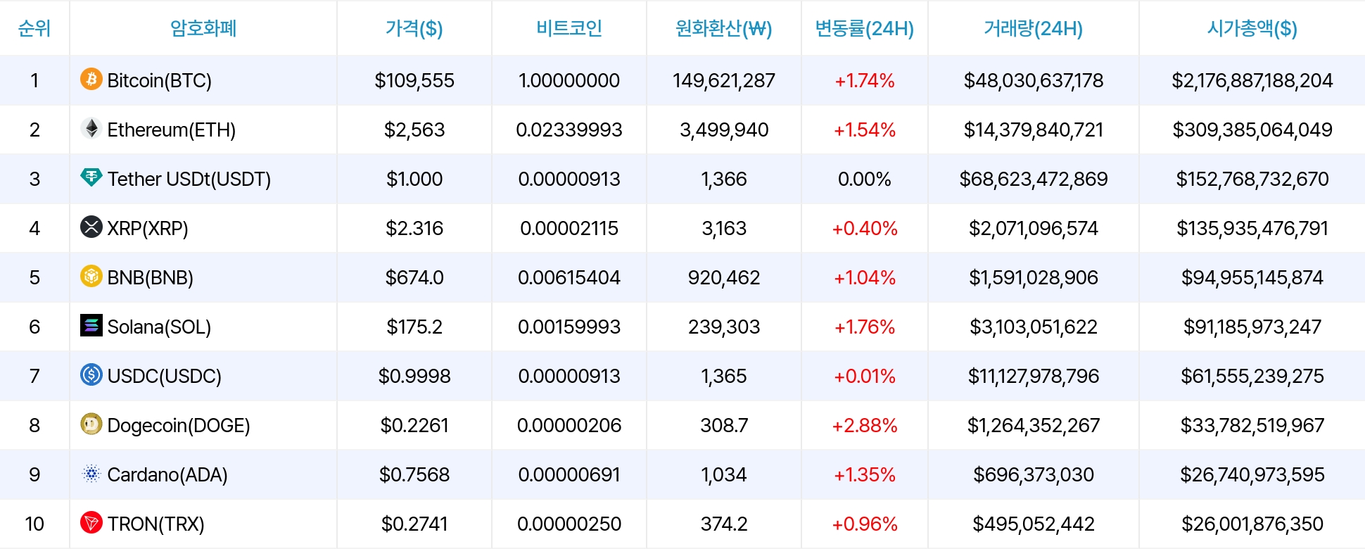 암호화폐 시세 데이터