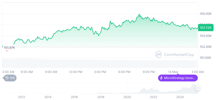  [오후 시세브리핑] 암호화폐 시장 혼조세… 비트코인 10만3692달러, 이더리움 2637달러