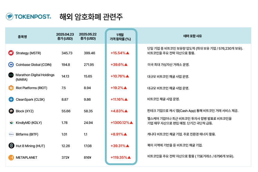  비트코인 상승세 타고 카인들리MD($KDLY) 1,300% 폭등...지금 사도 될까?