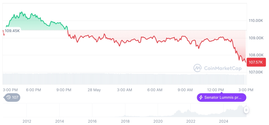  [자정 시세브리핑] 암호화폐 시장 하락세… 비트코인 10만7천 달러, 이더리움 2,629달러