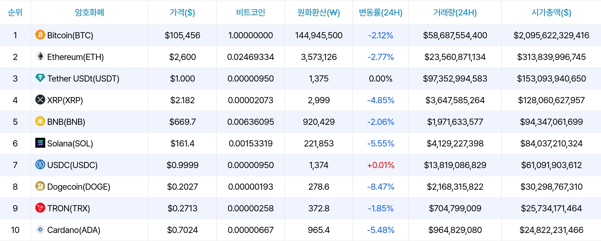 암호화폐 시세 데이터