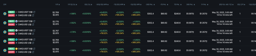 [김프 리포트] SOPH·SNT 펀딩비 전략 수익률 44% 육박…롱·숏 조합 주목