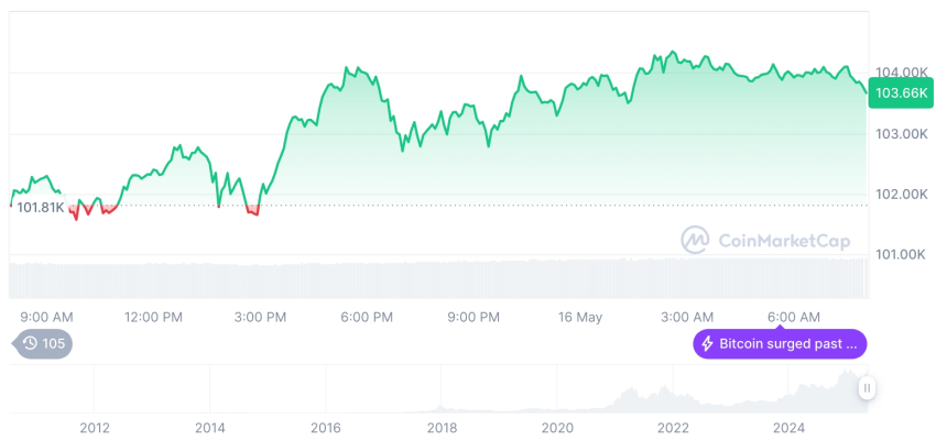  [저녁 시세브리핑] 암호화폐 시장 혼조세… 비트코인 10만3692달러, 이더리움 2,601달러