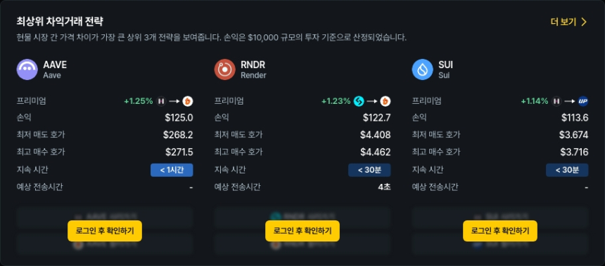  [김프 리포트] 해외-국내 차익거래 기회 확대, AAVE·SUI·RENDER 최고 수익률 기록