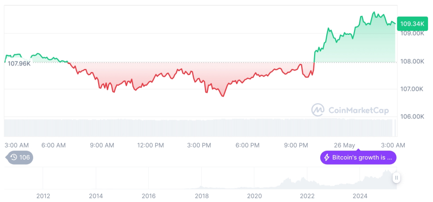  [오후 시세브리핑] 암호화폐 시장 상승세… 비트코인 10만9330달러, 이더리움 2551달러