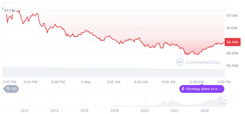  [자정 시세브리핑] 암호화폐 시장 하락세… 비트코인 96,400달러, 이더리움 1,836달러