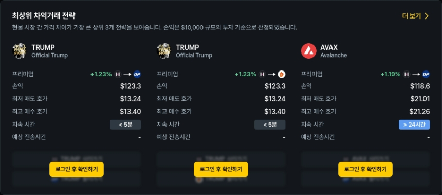[김프 리포트] 프리미엄 최대 120% 돌파 LOOM·TRUMP·AVAX 차익거래 기회 주목