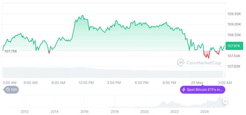  [오후 시세브리핑] 암호화폐 시장 혼조세… 비트코인 10만7965달러, 이더리움 2,509달러