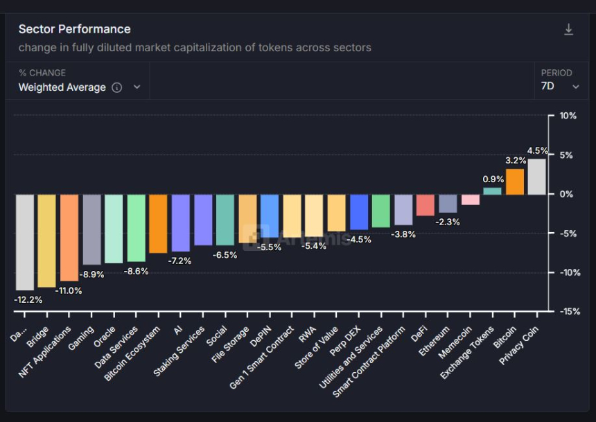 [크립토 에코맵] 데이터·NFT 10%대 하락…비트코인·프라이버시 코인만 소폭 반등