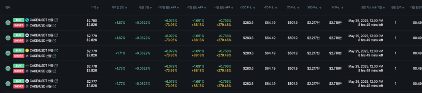 [김프 리포트] 연 18% 수익 가능? 펀딩비 차익거래 기회, AXL·XTER·SNT 순위권